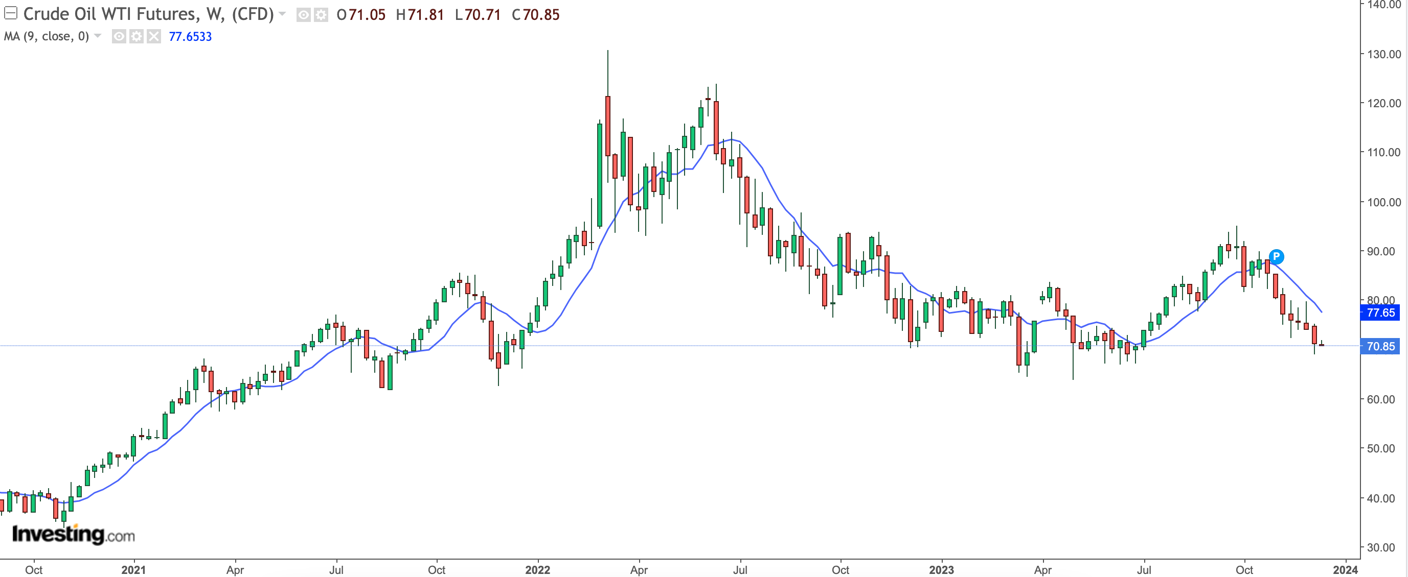 A bullish breakout may be triggered by a clearance over $79.80